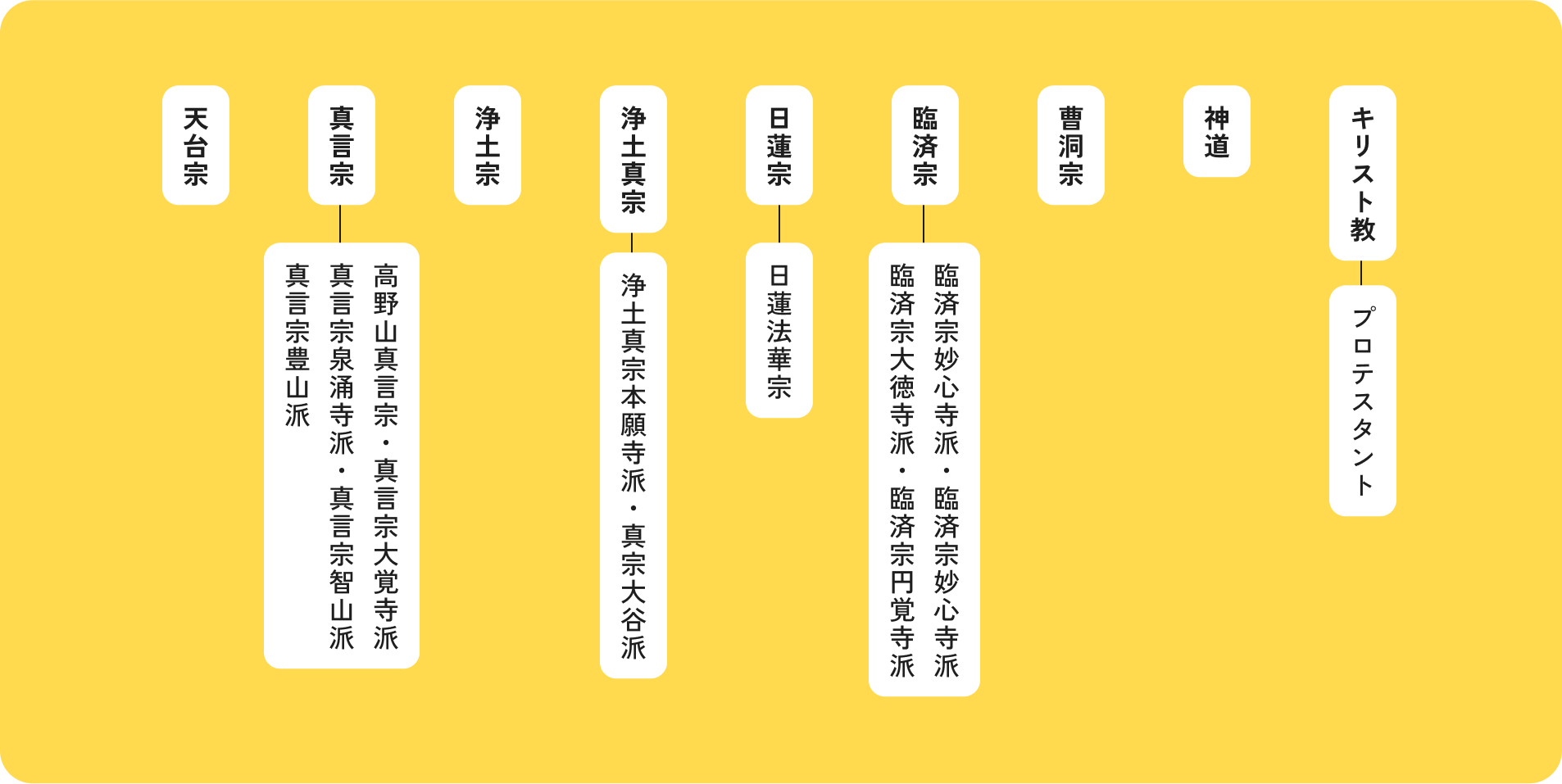 台宗、真言宗、浄土宗、浄土真宗、曹洞宗、臨済宗、日蓮宗、時宗、神道、キリスト教があります。真言宗は、高野山真言宗、真言宗大覚寺派、真言宗泉涌寺派、真言宗智山派、真言宗豊山派に分かれます。浄土真宗は、浄土真宗本願寺派、真宗大谷派に分かれます。日蓮宗は日蓮法華宗があります。臨済宗は、臨済宗妙心寺派、臨済宗妙心寺派、臨済宗大徳寺派、臨済宗円覚寺派に分かれます。キリスト教はプロテスタントなどがあります。